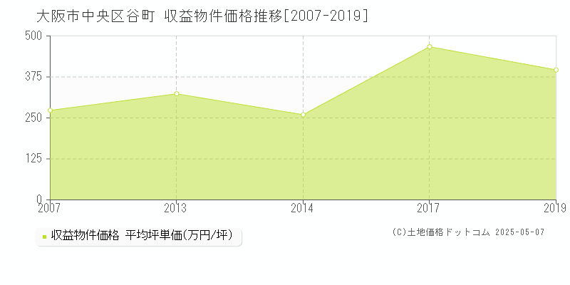 大阪市中央区谷町のアパート価格推移グラフ 