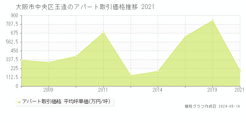 大阪市中央区玉造のアパート取引事例推移グラフ 
