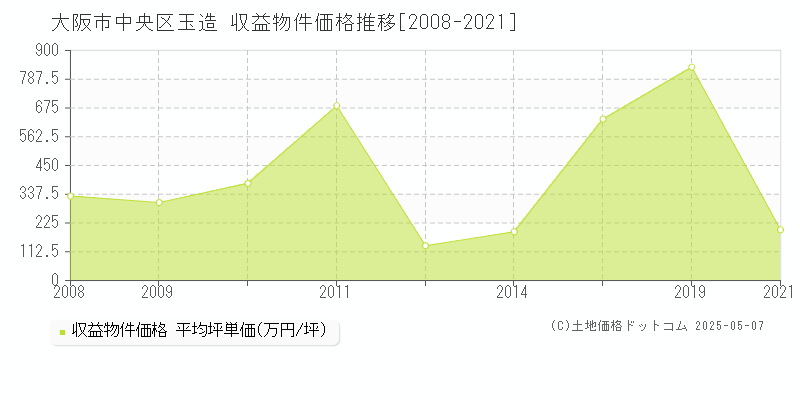 玉造(大阪市中央区)の収益物件価格推移グラフ(坪単価)[2008-2021年]