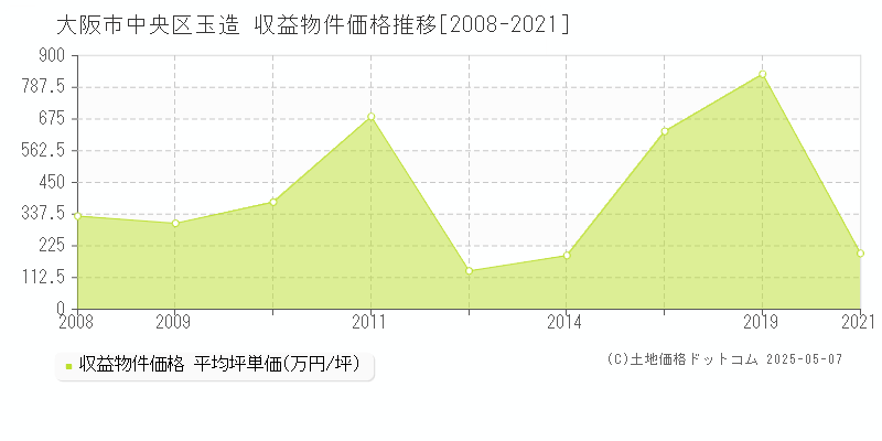 大阪市中央区玉造のアパート価格推移グラフ 