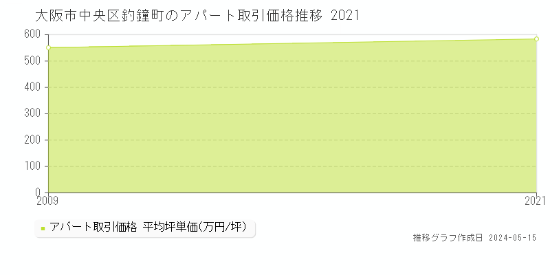 大阪市中央区釣鐘町のアパート取引事例推移グラフ 