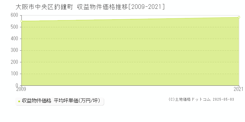 釣鐘町(大阪市中央区)の収益物件価格推移グラフ(坪単価)[2009-2021年]