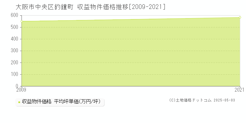 大阪市中央区釣鐘町のアパート取引事例推移グラフ 