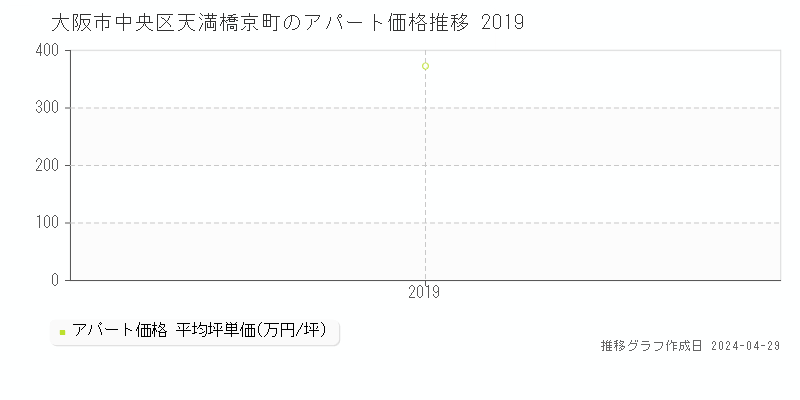 大阪市中央区天満橋京町のアパート価格推移グラフ 