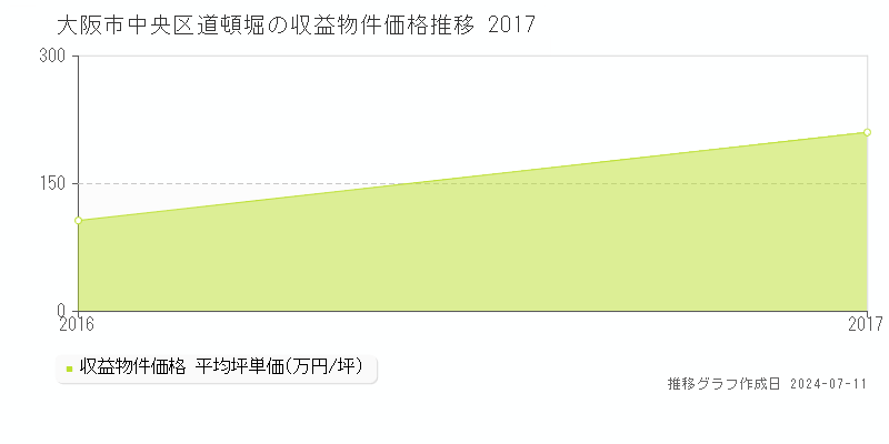 大阪市中央区道頓堀のアパート価格推移グラフ 