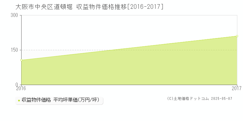 大阪市中央区道頓堀のアパート価格推移グラフ 