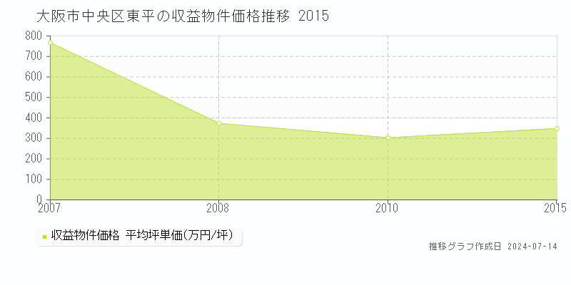 大阪市中央区東平のアパート取引価格推移グラフ 