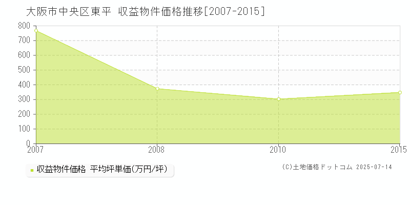 大阪市中央区東平のアパート取引価格推移グラフ 