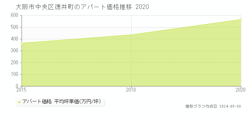 大阪市中央区徳井町のアパート取引事例推移グラフ 