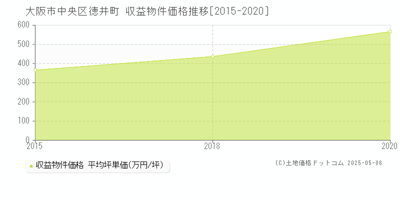徳井町(大阪市中央区)の収益物件価格推移グラフ(坪単価)[2015-2020年]