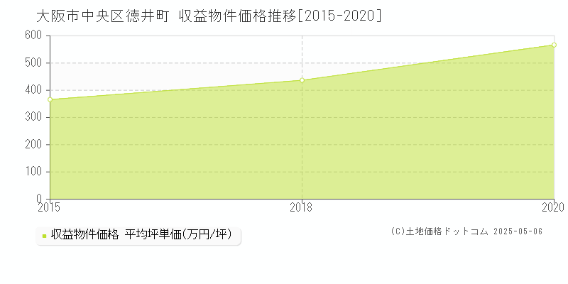 大阪市中央区徳井町のアパート価格推移グラフ 