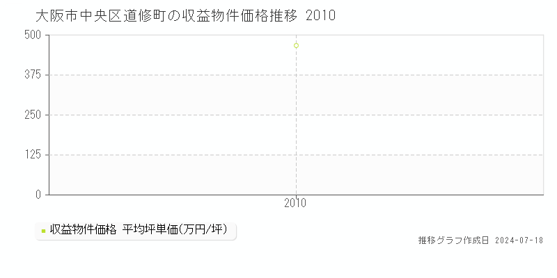 大阪市中央区道修町のアパート価格推移グラフ 