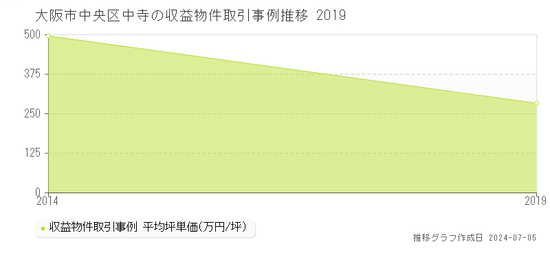 大阪市中央区中寺のアパート価格推移グラフ 