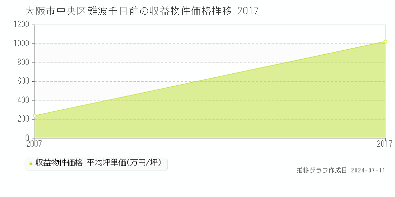大阪市中央区難波千日前のアパート価格推移グラフ 