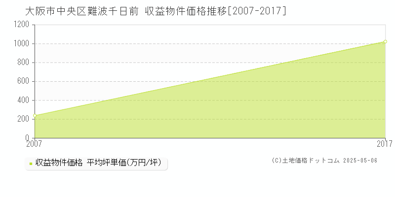 大阪市中央区難波千日前のアパート価格推移グラフ 