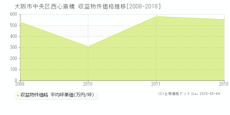 大阪市中央区西心斎橋のアパート価格推移グラフ 