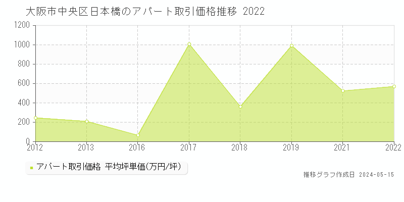 大阪市中央区日本橋のアパート価格推移グラフ 