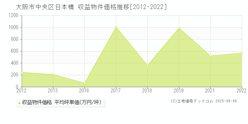 日本橋(大阪市中央区)の収益物件価格推移グラフ(坪単価)[2012-2022年]