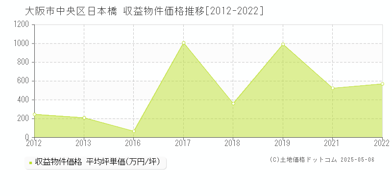 大阪市中央区日本橋のアパート取引事例推移グラフ 