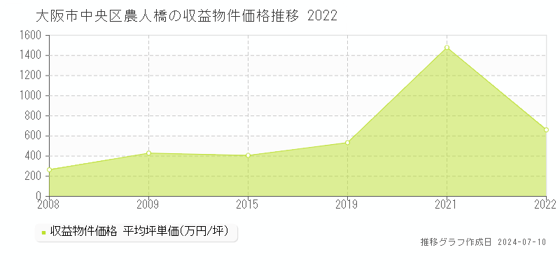 大阪市中央区農人橋のアパート価格推移グラフ 