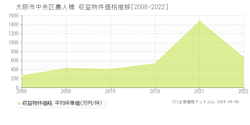 農人橋(大阪市中央区)の収益物件価格推移グラフ(坪単価)[2008-2022年]