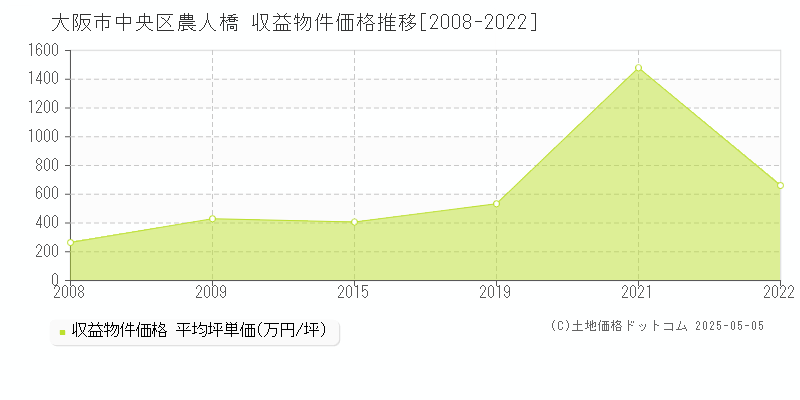 大阪市中央区農人橋のアパート価格推移グラフ 