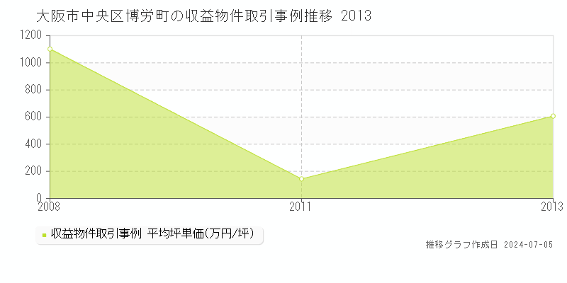 大阪市中央区博労町のアパート価格推移グラフ 