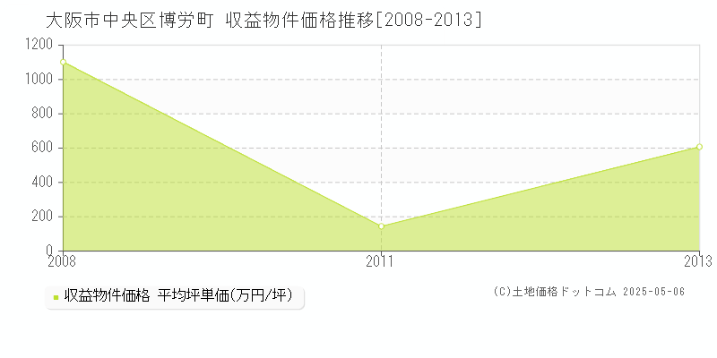 博労町(大阪市中央区)の収益物件価格推移グラフ(坪単価)[2008-2013年]