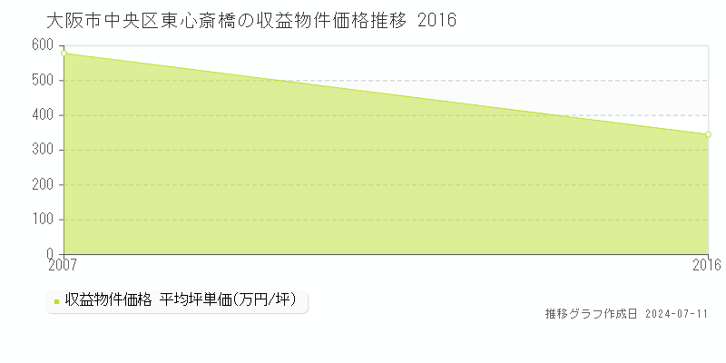 大阪市中央区東心斎橋のアパート価格推移グラフ 