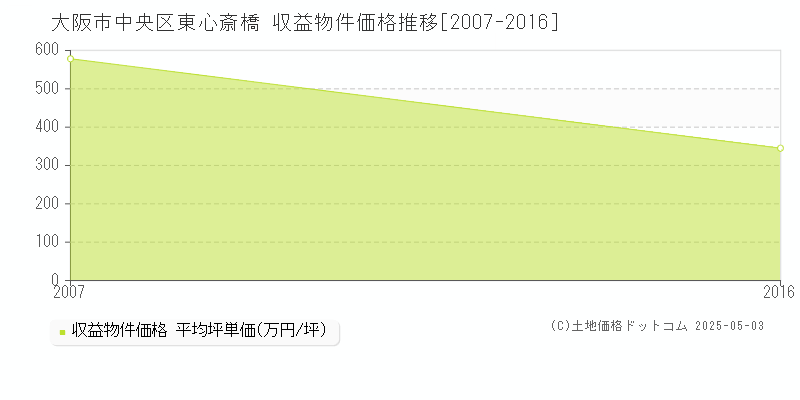 大阪市中央区東心斎橋のアパート取引事例推移グラフ 