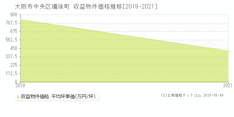 備後町(大阪市中央区)の収益物件価格推移グラフ(坪単価)[2019-2021年]