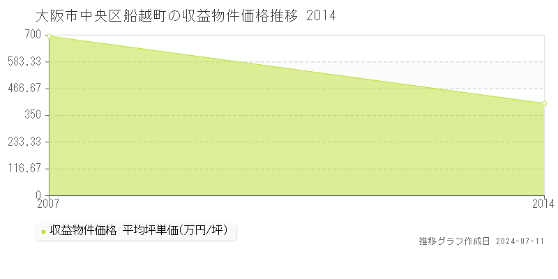 大阪市中央区船越町のアパート取引事例推移グラフ 