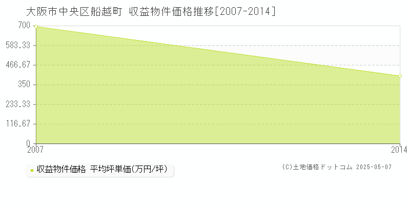 船越町(大阪市中央区)の収益物件価格推移グラフ(坪単価)[2007-2014年]