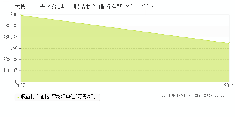 大阪市中央区船越町のアパート価格推移グラフ 