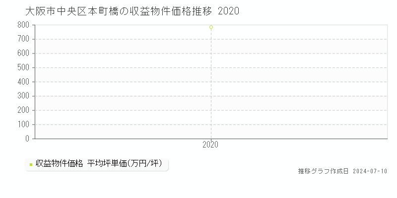 大阪市中央区本町橋のアパート価格推移グラフ 