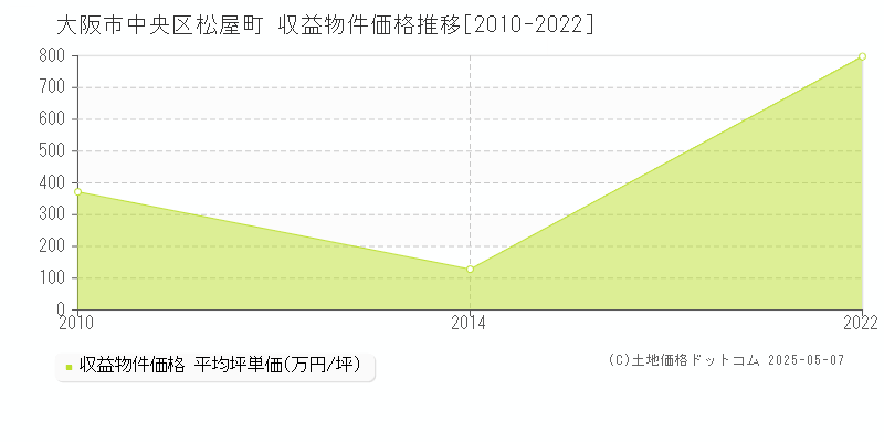 大阪市中央区松屋町のアパート価格推移グラフ 