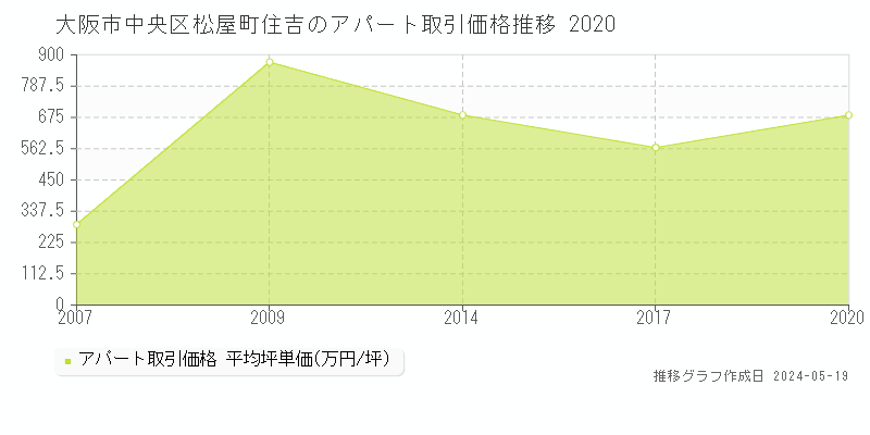 大阪市中央区松屋町住吉のアパート価格推移グラフ 