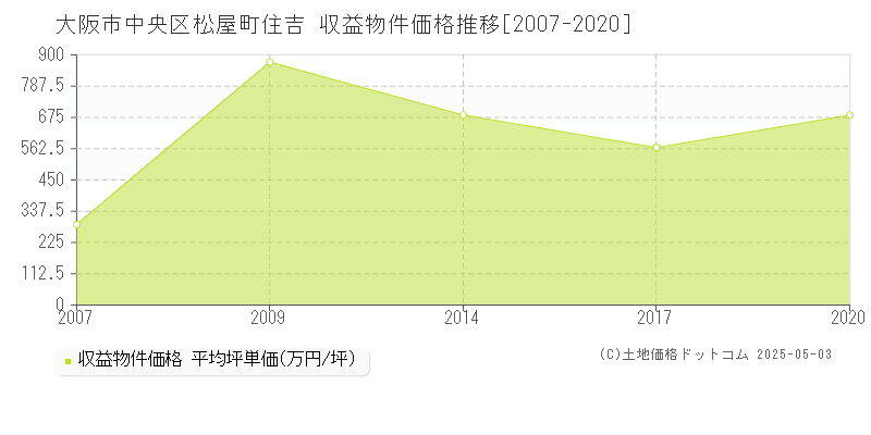 松屋町住吉(大阪市中央区)の収益物件価格推移グラフ(坪単価)[2007-2020年]