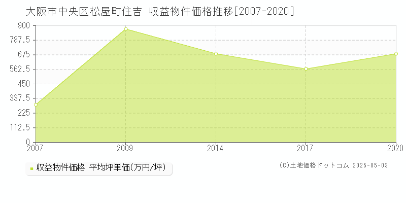 大阪市中央区松屋町住吉のアパート価格推移グラフ 