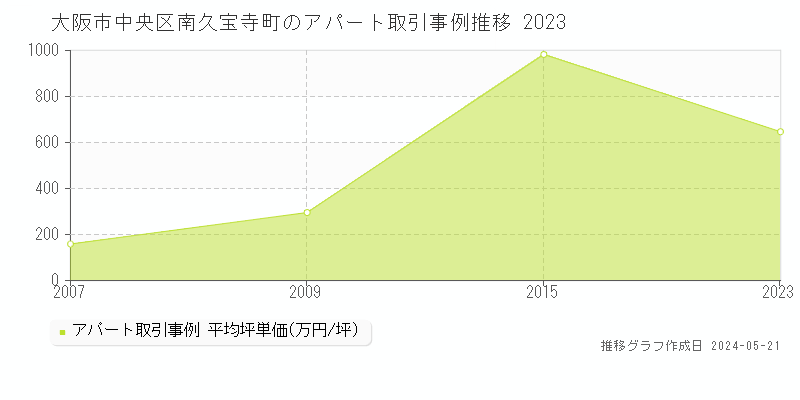 大阪市中央区南久宝寺町のアパート価格推移グラフ 