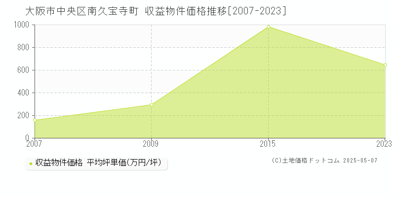 南久宝寺町(大阪市中央区)の収益物件価格推移グラフ(坪単価)[2007-2023年]