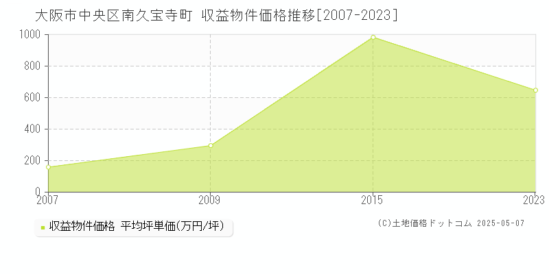 大阪市中央区南久宝寺町のアパート価格推移グラフ 