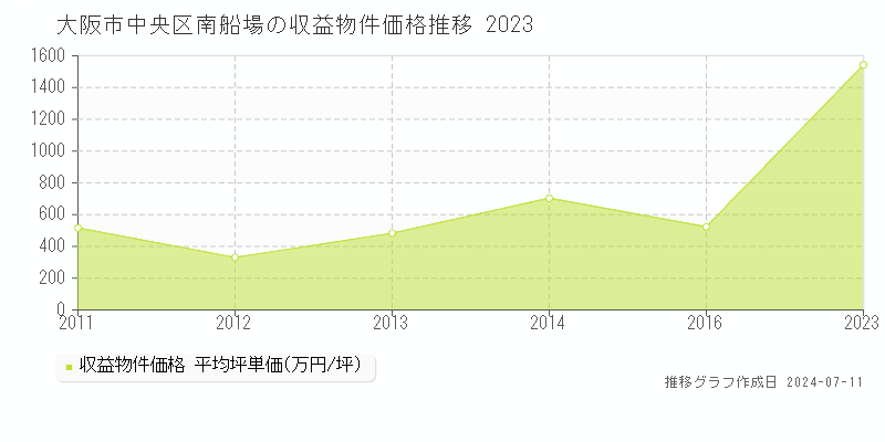 大阪市中央区南船場のアパート取引事例推移グラフ 