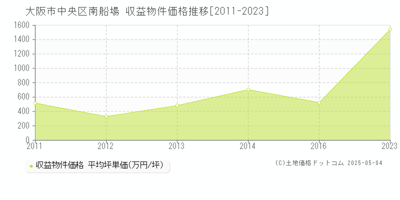 南船場(大阪市中央区)の収益物件価格推移グラフ(坪単価)[2011-2023年]