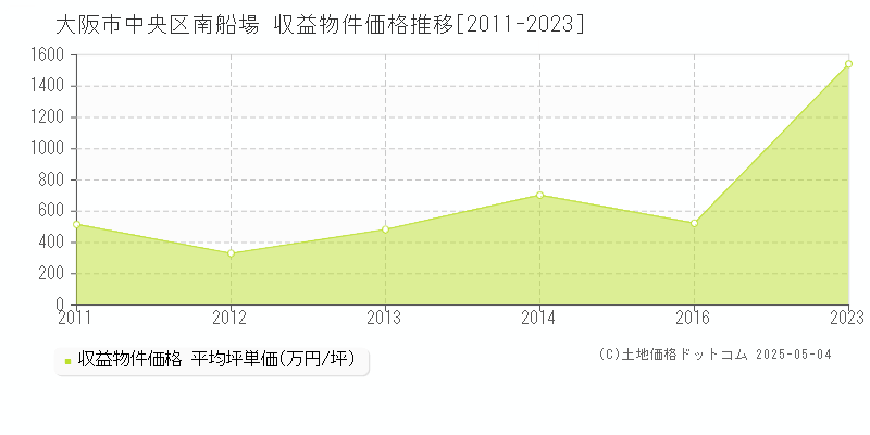 大阪市中央区南船場のアパート価格推移グラフ 