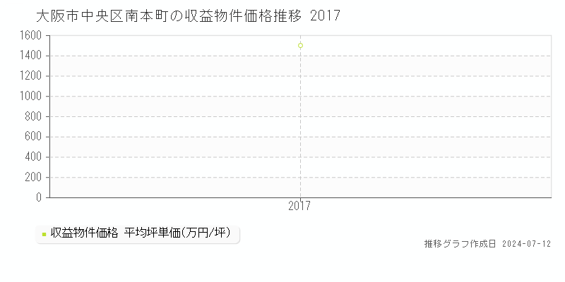 大阪市中央区南本町のアパート取引事例推移グラフ 