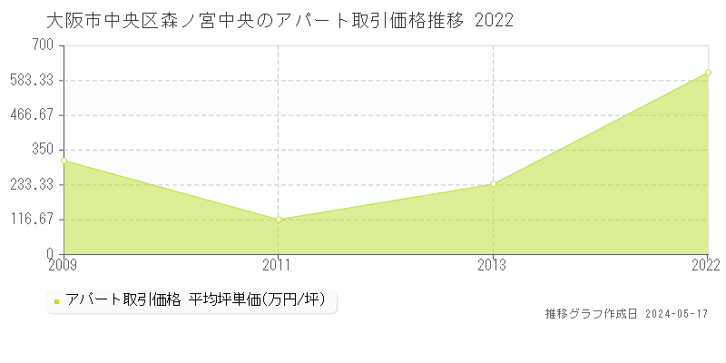 大阪市中央区森ノ宮中央のアパート価格推移グラフ 