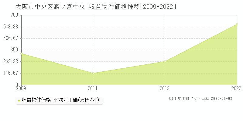 森ノ宮中央(大阪市中央区)の収益物件価格推移グラフ(坪単価)[2009-2022年]