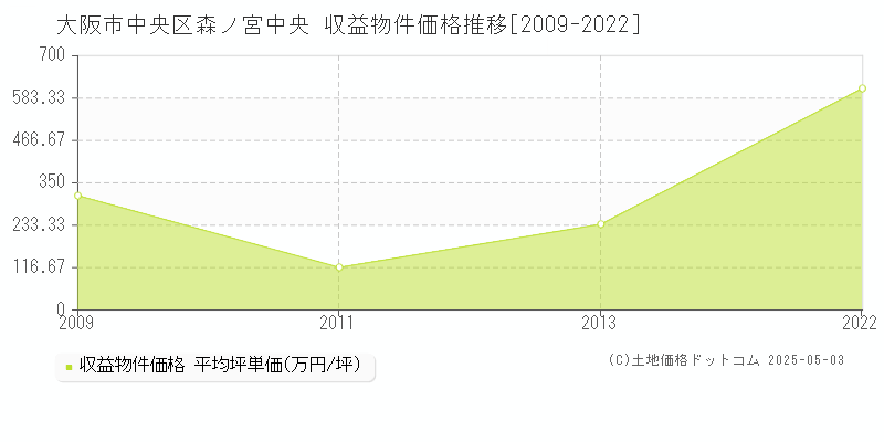 大阪市中央区森ノ宮中央のアパート取引事例推移グラフ 