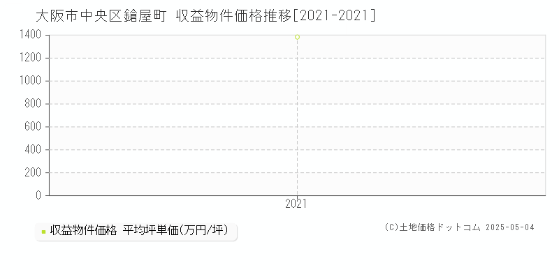 鎗屋町(大阪市中央区)の収益物件価格推移グラフ(坪単価)[2021-2021年]